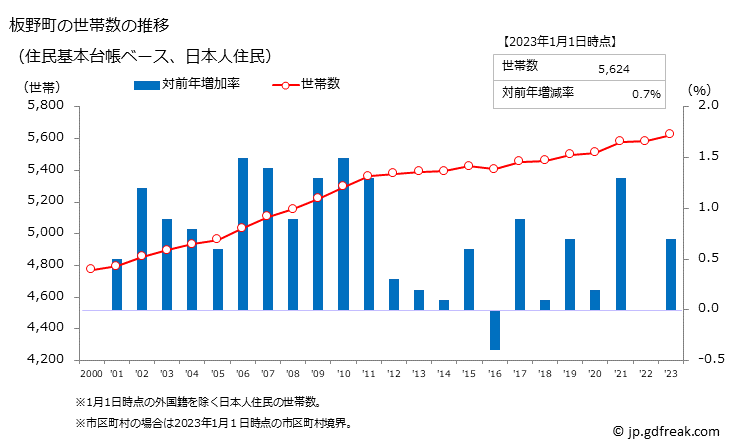 グラフ 板野町(ｲﾀﾉﾁｮｳ 徳島県)の人口と世帯 世帯数推移（住民基本台帳ベース）