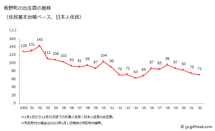 グラフ 板野町(ｲﾀﾉﾁｮｳ 徳島県)の人口と世帯 出生数推移（住民基本台帳ベース）