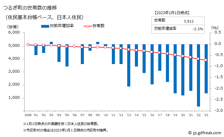 グラフ つるぎ町(ﾂﾙｷﾞﾁｮｳ 徳島県)の人口と世帯 世帯数推移（住民基本台帳ベース）