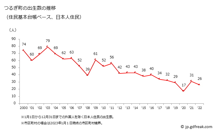 グラフ つるぎ町(ﾂﾙｷﾞﾁｮｳ 徳島県)の人口と世帯 出生数推移（住民基本台帳ベース）
