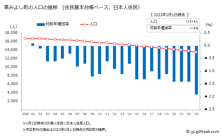 グラフ 東みよし町(ﾋｶﾞｼﾐﾖｼﾁｮｳ 徳島県)の人口と世帯 人口推移（住民基本台帳ベース）