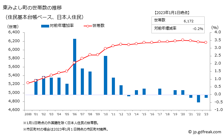 グラフ 東みよし町(ﾋｶﾞｼﾐﾖｼﾁｮｳ 徳島県)の人口と世帯 世帯数推移（住民基本台帳ベース）
