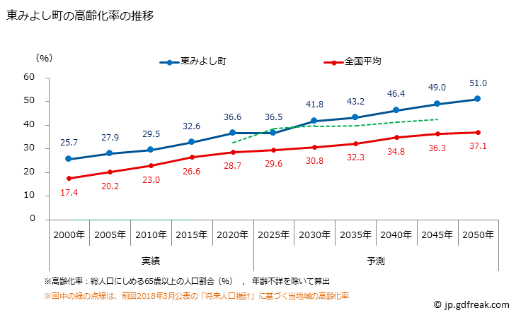 グラフ 東みよし町(ﾋｶﾞｼﾐﾖｼﾁｮｳ 徳島県)の人口と世帯 高齢化率の推移