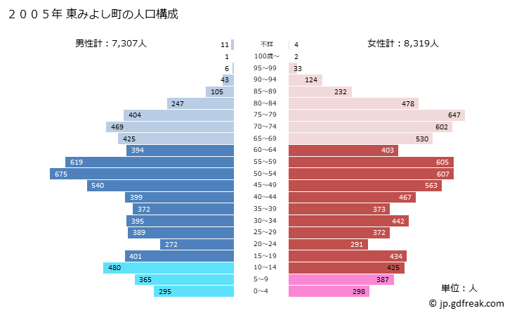 グラフ 東みよし町(ﾋｶﾞｼﾐﾖｼﾁｮｳ 徳島県)の人口と世帯 2005年の人口ピラミッド