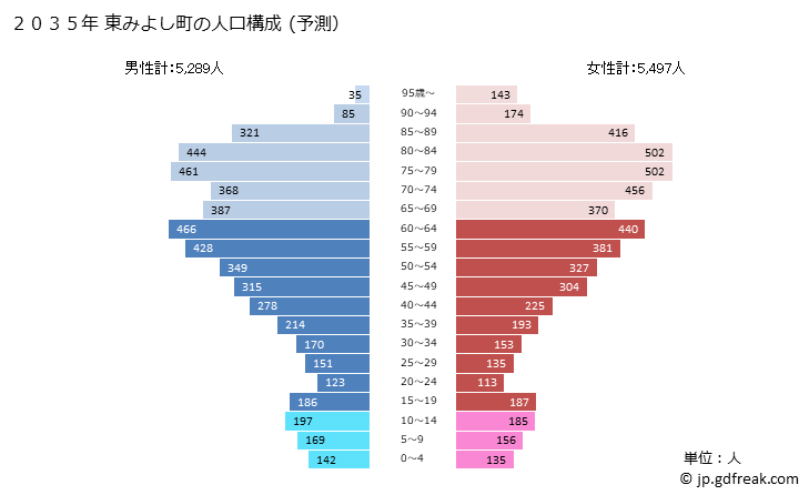 グラフ 東みよし町(ﾋｶﾞｼﾐﾖｼﾁｮｳ 徳島県)の人口と世帯 2035年の人口ピラミッド（予測）