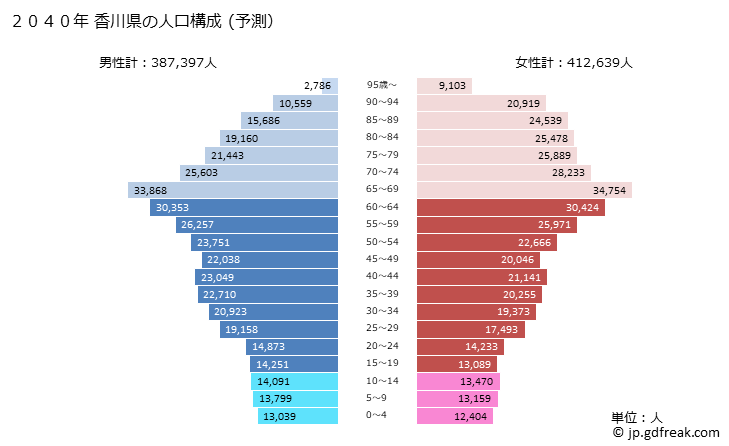グラフ 香川県の人口と世帯 2040年の人口ピラミッド（予測）