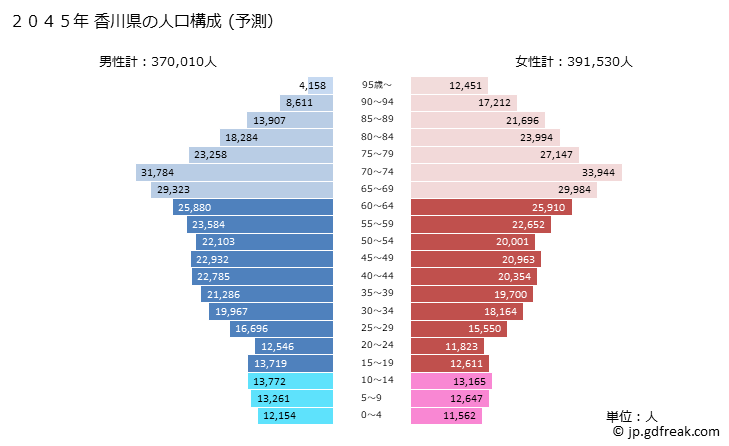 グラフ 香川県の人口と世帯 2045年の人口ピラミッド（予測）