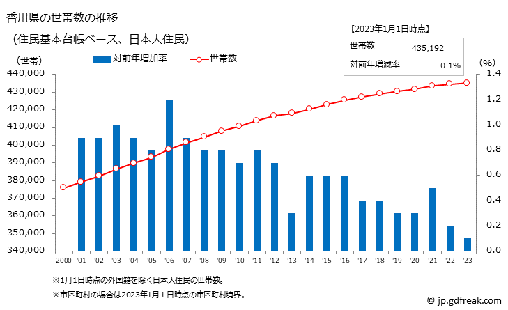 グラフ 香川県の人口と世帯 世帯数推移（住民基本台帳ベース）