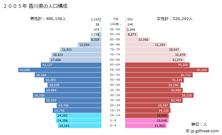 グラフ 香川県の人口と世帯 2005年の人口ピラミッド