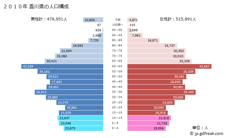 グラフ 香川県の人口と世帯 2010年の人口ピラミッド