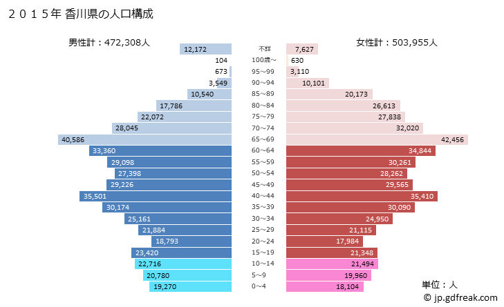 グラフ 香川県の人口と世帯 2015年の人口ピラミッド