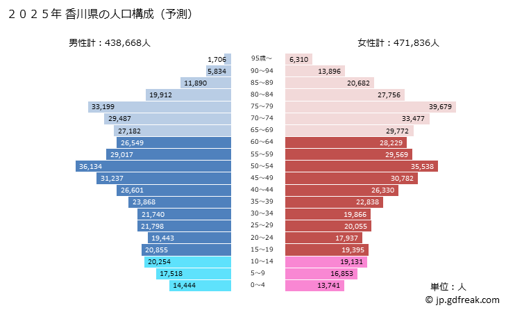 グラフ 香川県の人口と世帯 2025年の人口ピラミッド