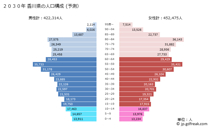 グラフ 香川県の人口と世帯 2030年の人口ピラミッド（予測）