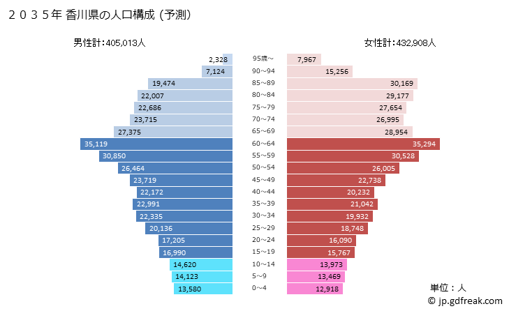 グラフ 香川県の人口と世帯 2035年の人口ピラミッド（予測）