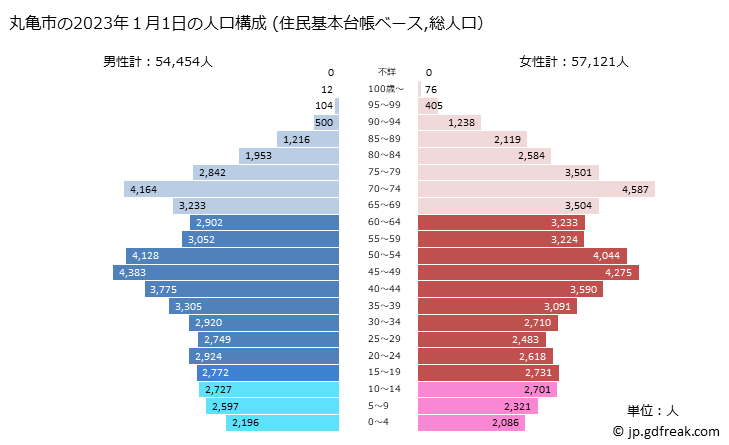 グラフ 丸亀市(ﾏﾙｶﾞﾒｼ 香川県)の人口と世帯 2023年の人口ピラミッド（住民基本台帳ベース）