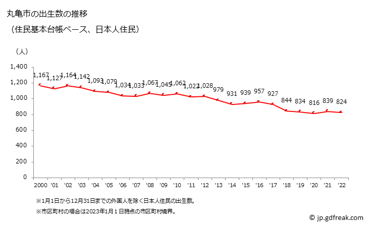 グラフ 丸亀市(ﾏﾙｶﾞﾒｼ 香川県)の人口と世帯 出生数推移（住民基本台帳ベース）
