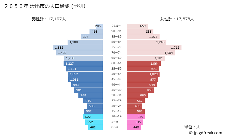 グラフ 坂出市(ｻｶｲﾃﾞｼ 香川県)の人口と世帯 2050年の人口ピラミッド（予測）