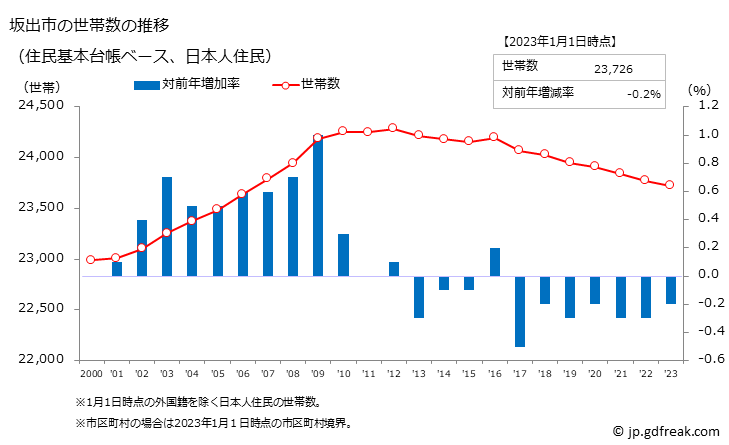 グラフ 坂出市(ｻｶｲﾃﾞｼ 香川県)の人口と世帯 世帯数推移（住民基本台帳ベース）