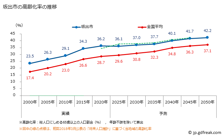 グラフ 坂出市(ｻｶｲﾃﾞｼ 香川県)の人口と世帯 高齢化率の推移