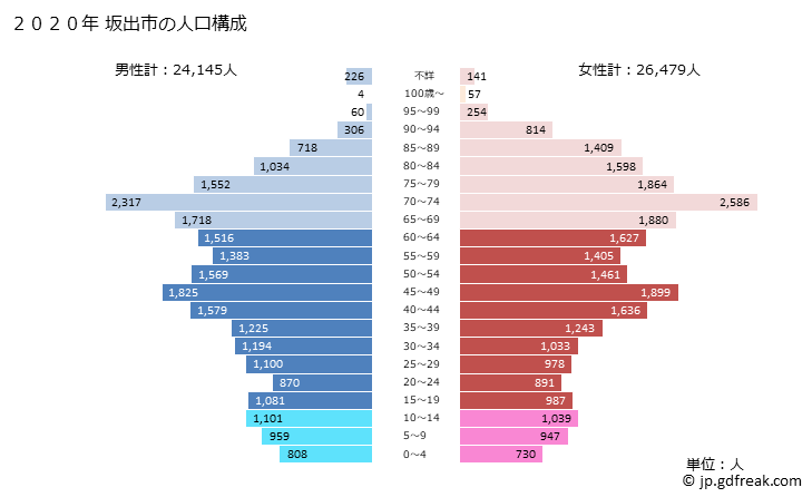 グラフ 坂出市(ｻｶｲﾃﾞｼ 香川県)の人口と世帯 2020年の人口ピラミッド
