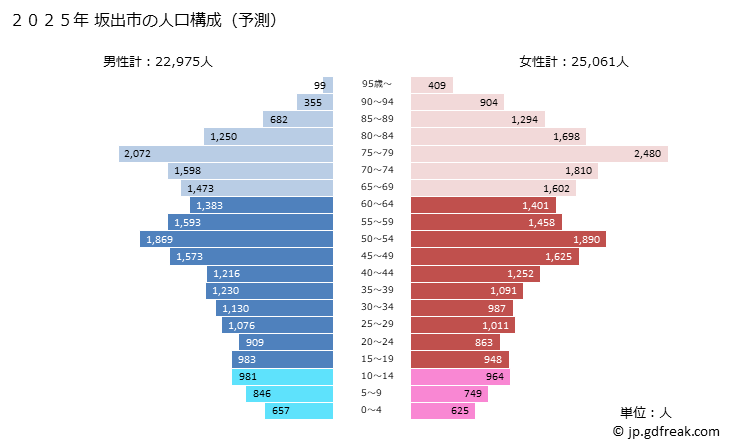 グラフ 坂出市(ｻｶｲﾃﾞｼ 香川県)の人口と世帯 2025年の人口ピラミッド