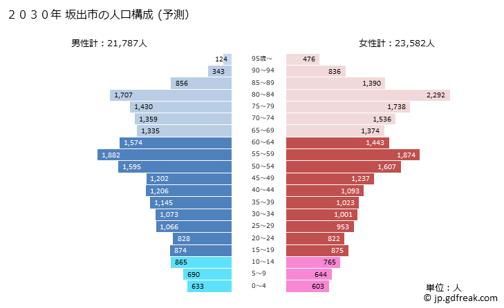 グラフ 坂出市(ｻｶｲﾃﾞｼ 香川県)の人口と世帯 2030年の人口ピラミッド（予測）
