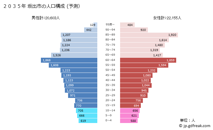グラフ 坂出市(ｻｶｲﾃﾞｼ 香川県)の人口と世帯 2035年の人口ピラミッド（予測）