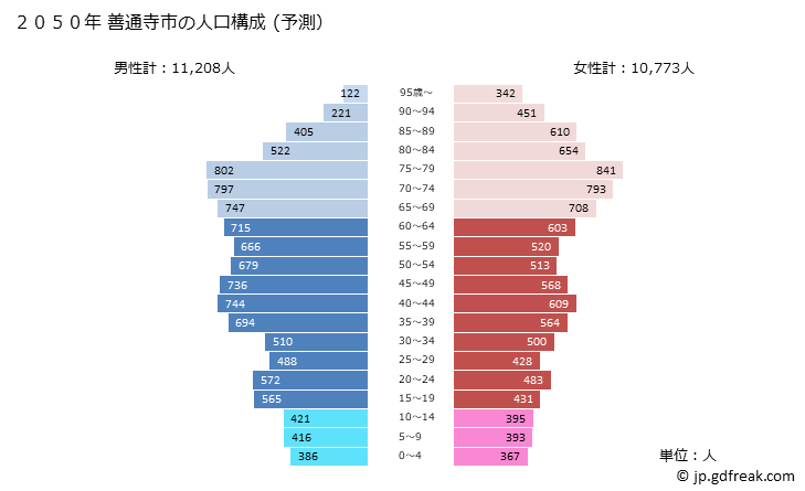 グラフ 善通寺市(ｾﾞﾝﾂｳｼﾞｼ 香川県)の人口と世帯 2050年の人口ピラミッド（予測）