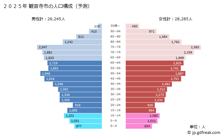 グラフ 観音寺市(ｶﾝｵﾝｼﾞｼ 香川県)の人口と世帯 2025年の人口ピラミッド