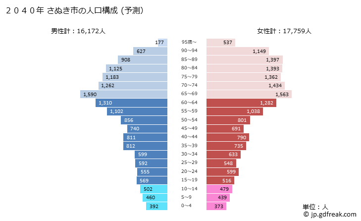 グラフ さぬき市(ｻﾇｷｼ 香川県)の人口と世帯 2040年の人口ピラミッド（予測）