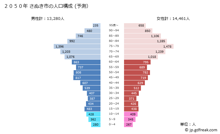 グラフ さぬき市(ｻﾇｷｼ 香川県)の人口と世帯 2050年の人口ピラミッド（予測）