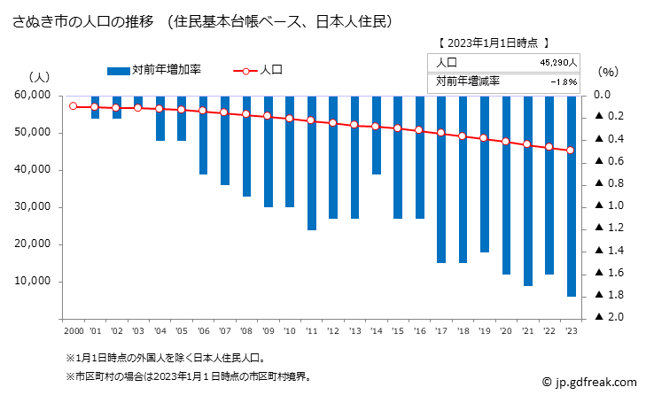 グラフ さぬき市(ｻﾇｷｼ 香川県)の人口と世帯 人口推移（住民基本台帳ベース）