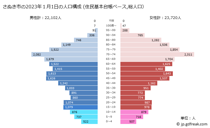 グラフ さぬき市(ｻﾇｷｼ 香川県)の人口と世帯 2023年の人口ピラミッド（住民基本台帳ベース）