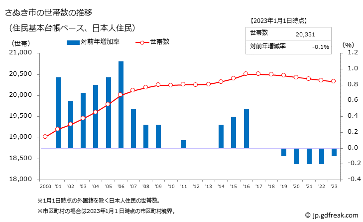 グラフ さぬき市(ｻﾇｷｼ 香川県)の人口と世帯 世帯数推移（住民基本台帳ベース）