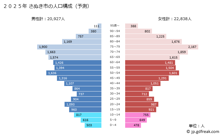グラフ さぬき市(ｻﾇｷｼ 香川県)の人口と世帯 2025年の人口ピラミッド