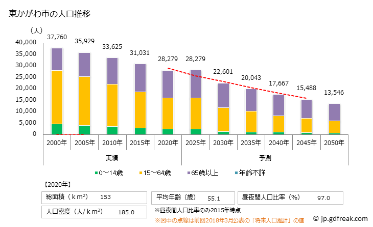 グラフ 東かがわ市(ﾋｶﾞｼｶｶﾞﾜｼ 香川県)の人口と世帯 人口推移