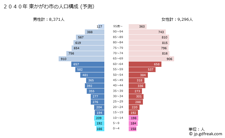 グラフ 東かがわ市(ﾋｶﾞｼｶｶﾞﾜｼ 香川県)の人口と世帯 2040年の人口ピラミッド（予測）