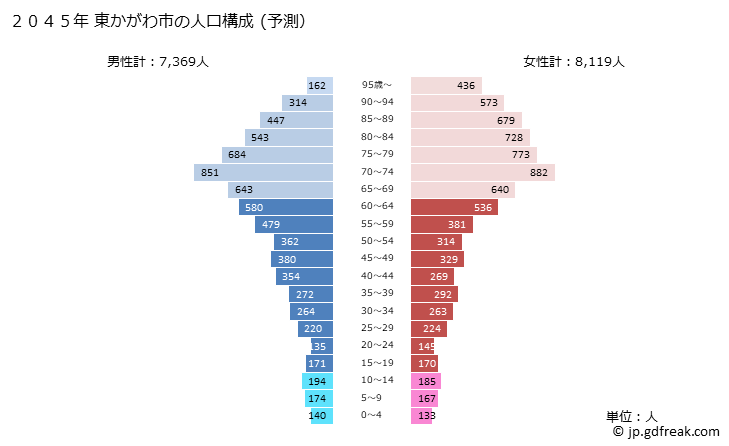 グラフ 東かがわ市(ﾋｶﾞｼｶｶﾞﾜｼ 香川県)の人口と世帯 2045年の人口ピラミッド（予測）