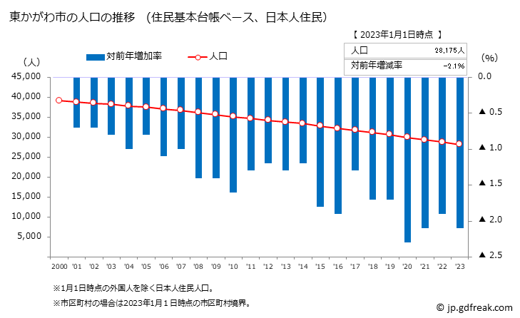 グラフ 東かがわ市(ﾋｶﾞｼｶｶﾞﾜｼ 香川県)の人口と世帯 人口推移（住民基本台帳ベース）