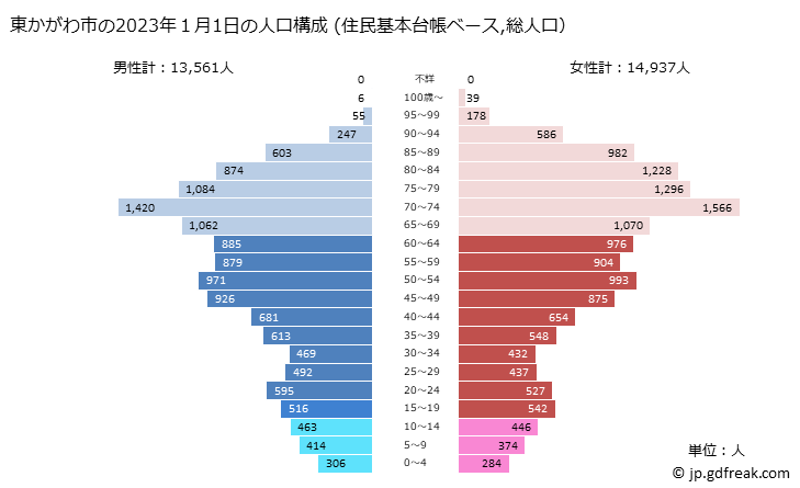 グラフ 東かがわ市(ﾋｶﾞｼｶｶﾞﾜｼ 香川県)の人口と世帯 2023年の人口ピラミッド（住民基本台帳ベース）