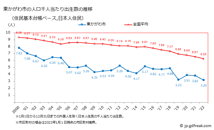 グラフ 東かがわ市(ﾋｶﾞｼｶｶﾞﾜｼ 香川県)の人口と世帯 住民千人当たりの出生数（住民基本台帳ベース）
