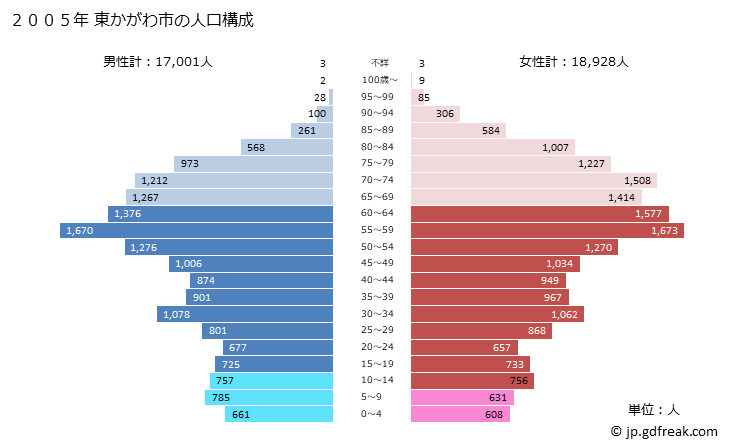 グラフ 東かがわ市(ﾋｶﾞｼｶｶﾞﾜｼ 香川県)の人口と世帯 2005年の人口ピラミッド