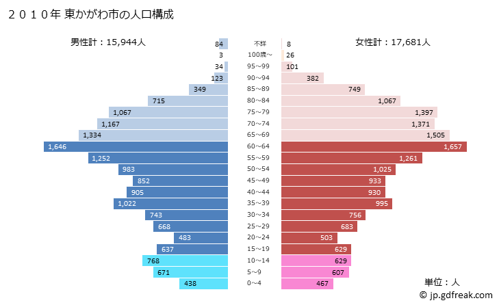グラフ 東かがわ市(ﾋｶﾞｼｶｶﾞﾜｼ 香川県)の人口と世帯 2010年の人口ピラミッド