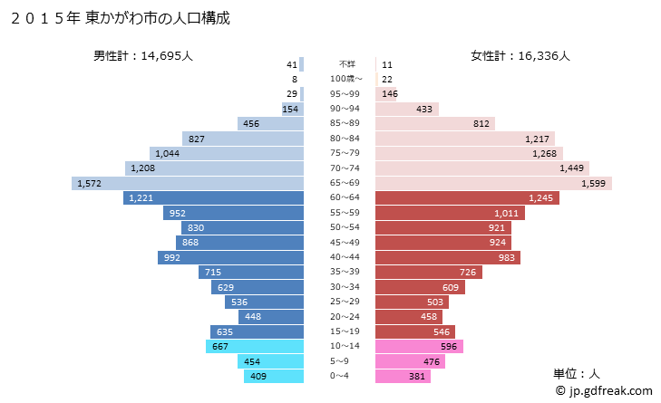 グラフ 東かがわ市(ﾋｶﾞｼｶｶﾞﾜｼ 香川県)の人口と世帯 2015年の人口ピラミッド