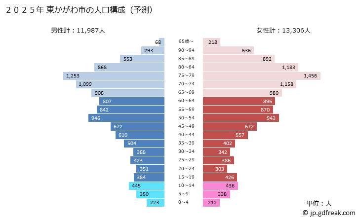 グラフ 東かがわ市(ﾋｶﾞｼｶｶﾞﾜｼ 香川県)の人口と世帯 2025年の人口ピラミッド