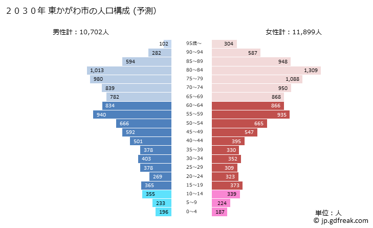 グラフ 東かがわ市(ﾋｶﾞｼｶｶﾞﾜｼ 香川県)の人口と世帯 2030年の人口ピラミッド（予測）