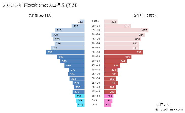 グラフ 東かがわ市(ﾋｶﾞｼｶｶﾞﾜｼ 香川県)の人口と世帯 2035年の人口ピラミッド（予測）