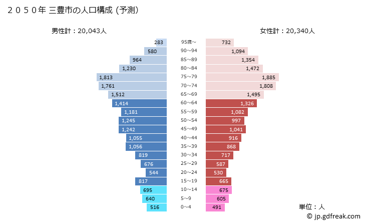 グラフ 三豊市(ﾐﾄﾖｼ 香川県)の人口と世帯 2050年の人口ピラミッド（予測）