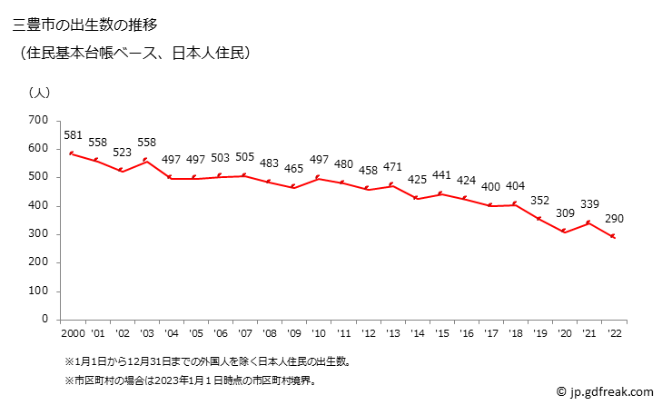 グラフ 三豊市(ﾐﾄﾖｼ 香川県)の人口と世帯 出生数推移（住民基本台帳ベース）