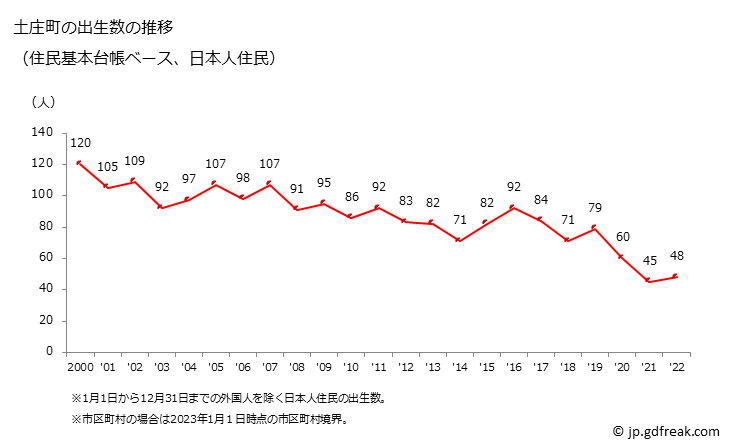 グラフ 土庄町(ﾄﾉｼｮｳﾁｮｳ 香川県)の人口と世帯 出生数推移（住民基本台帳ベース）